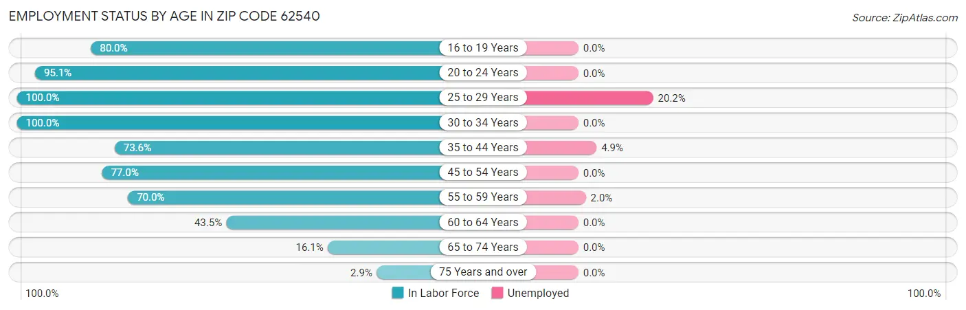 Employment Status by Age in Zip Code 62540