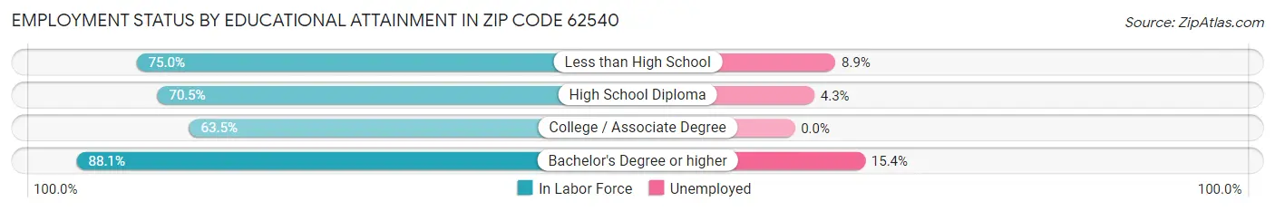 Employment Status by Educational Attainment in Zip Code 62540