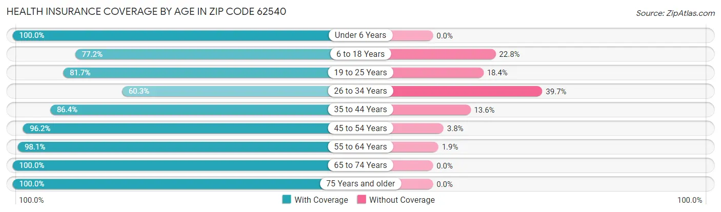 Health Insurance Coverage by Age in Zip Code 62540