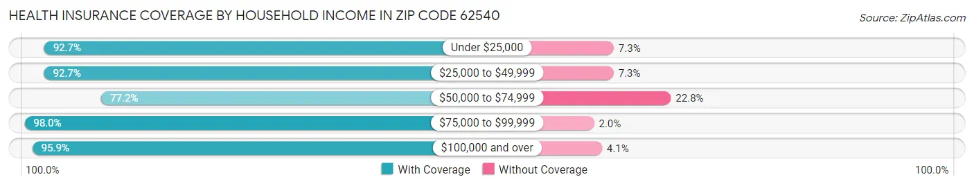 Health Insurance Coverage by Household Income in Zip Code 62540