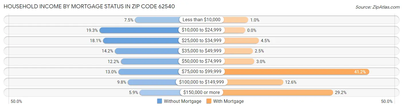 Household Income by Mortgage Status in Zip Code 62540
