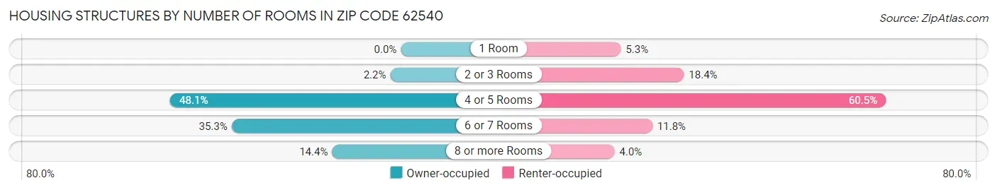 Housing Structures by Number of Rooms in Zip Code 62540