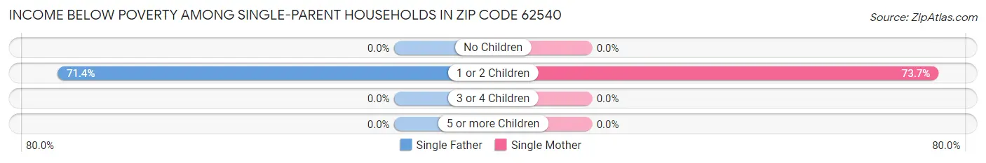 Income Below Poverty Among Single-Parent Households in Zip Code 62540