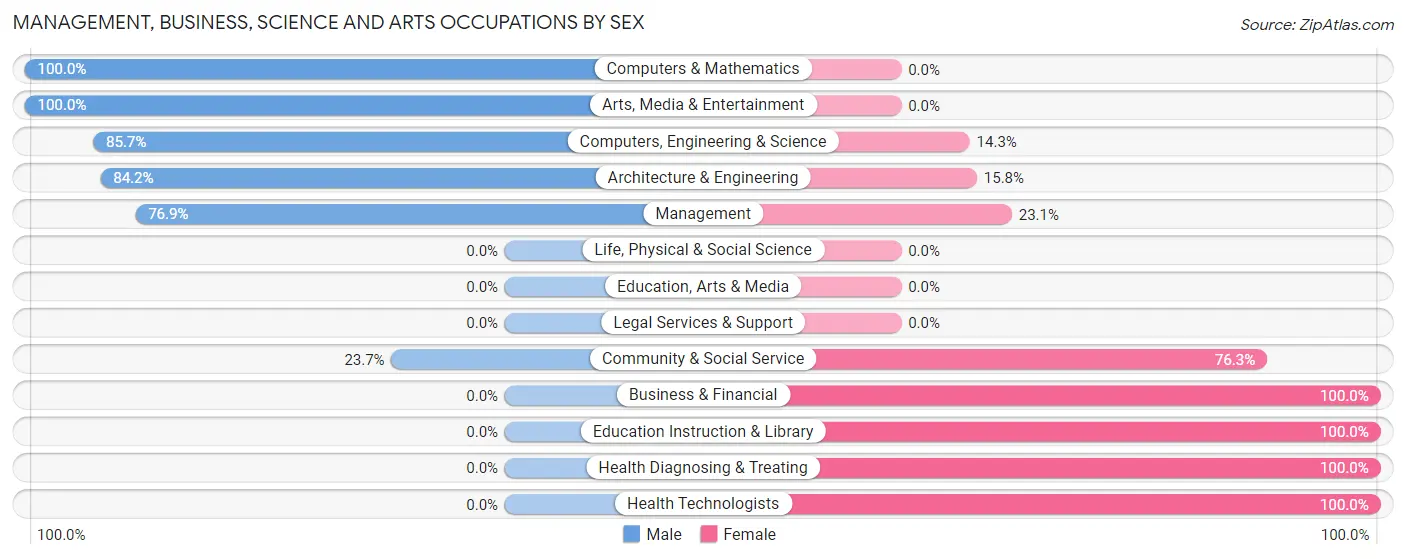 Management, Business, Science and Arts Occupations by Sex in Zip Code 62540