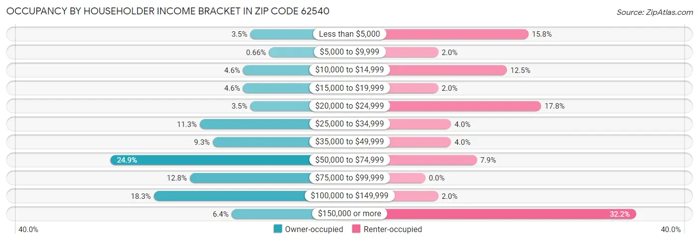 Occupancy by Householder Income Bracket in Zip Code 62540