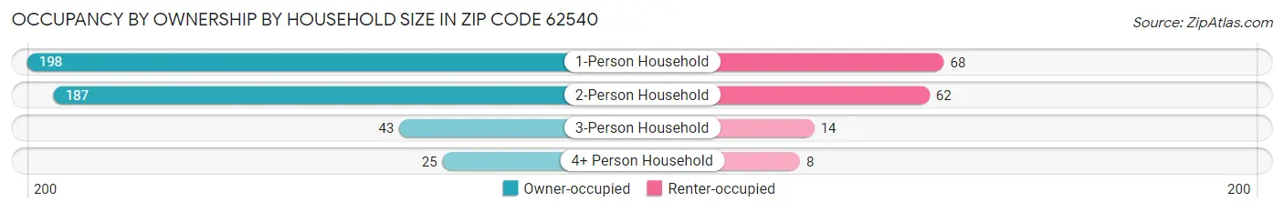 Occupancy by Ownership by Household Size in Zip Code 62540