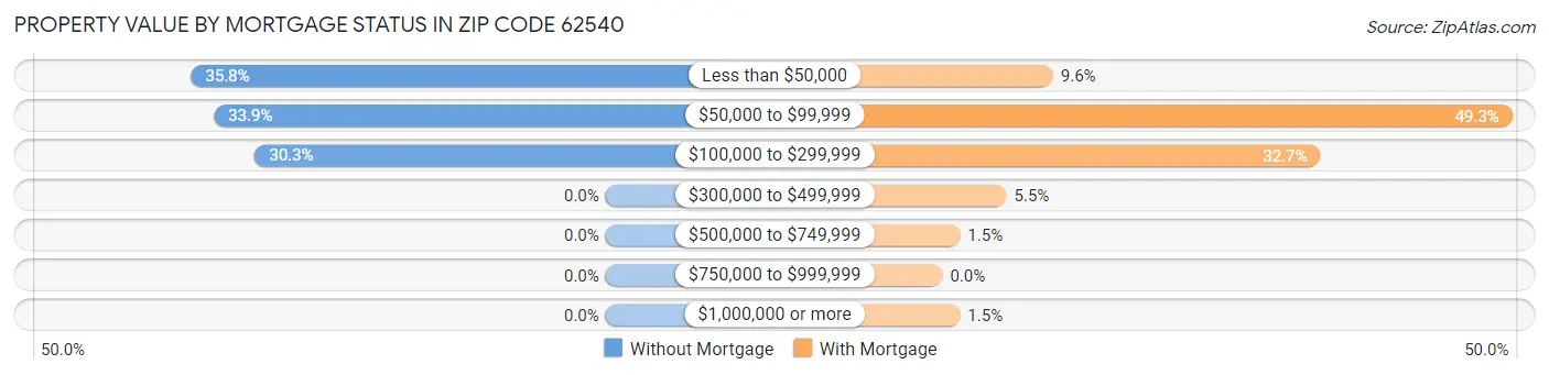 Property Value by Mortgage Status in Zip Code 62540