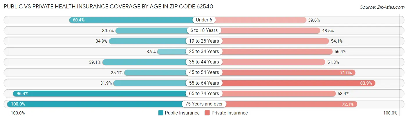Public vs Private Health Insurance Coverage by Age in Zip Code 62540