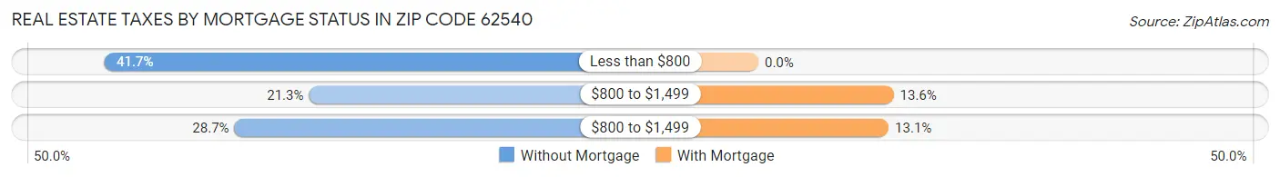 Real Estate Taxes by Mortgage Status in Zip Code 62540
