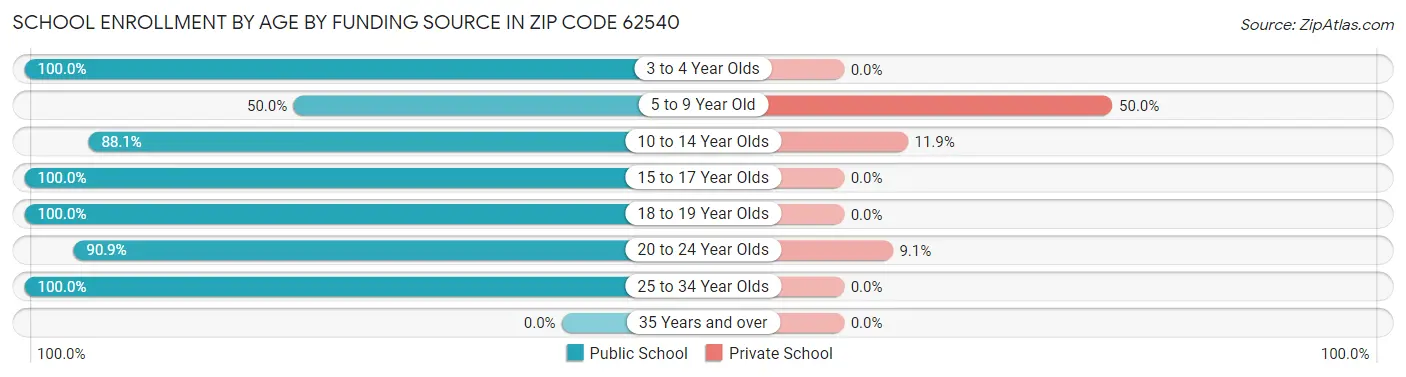 School Enrollment by Age by Funding Source in Zip Code 62540