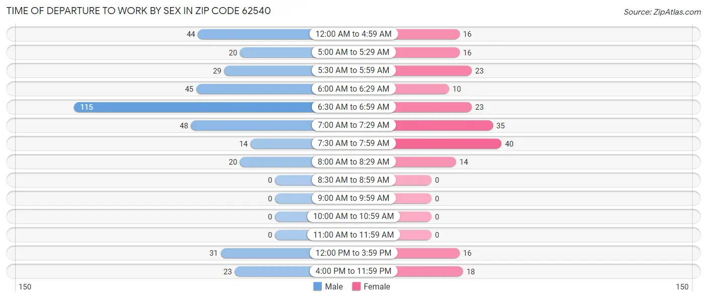Time of Departure to Work by Sex in Zip Code 62540