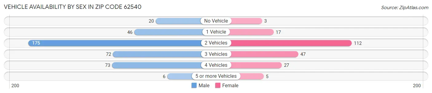 Vehicle Availability by Sex in Zip Code 62540