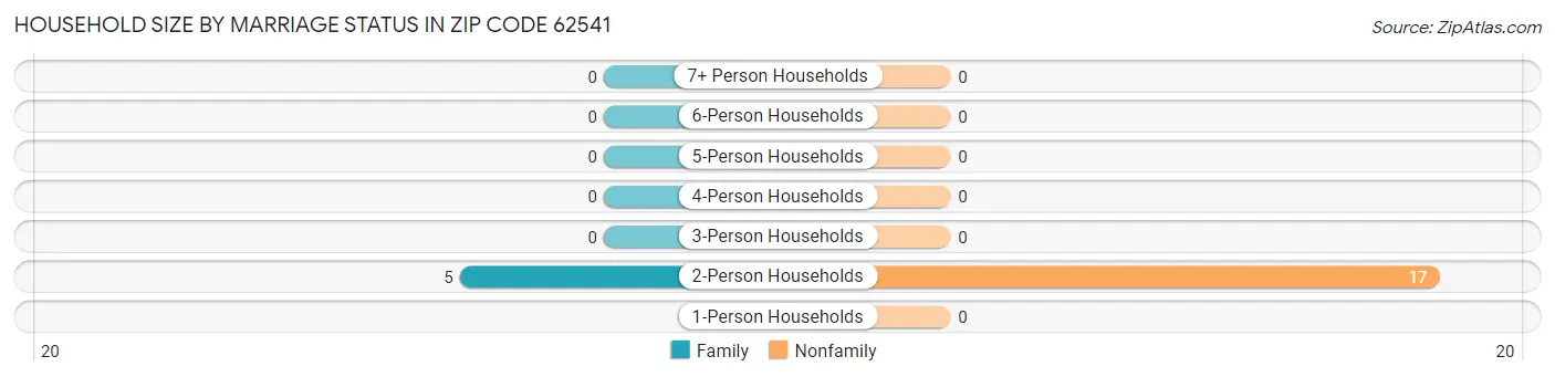 Household Size by Marriage Status in Zip Code 62541