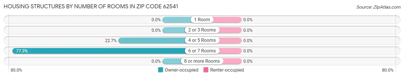 Housing Structures by Number of Rooms in Zip Code 62541