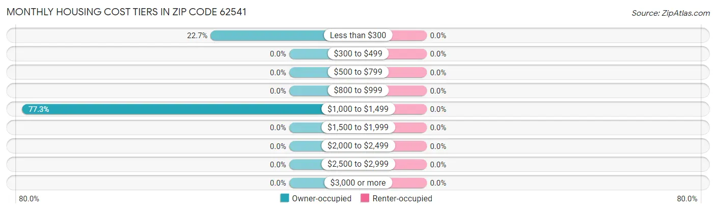 Monthly Housing Cost Tiers in Zip Code 62541