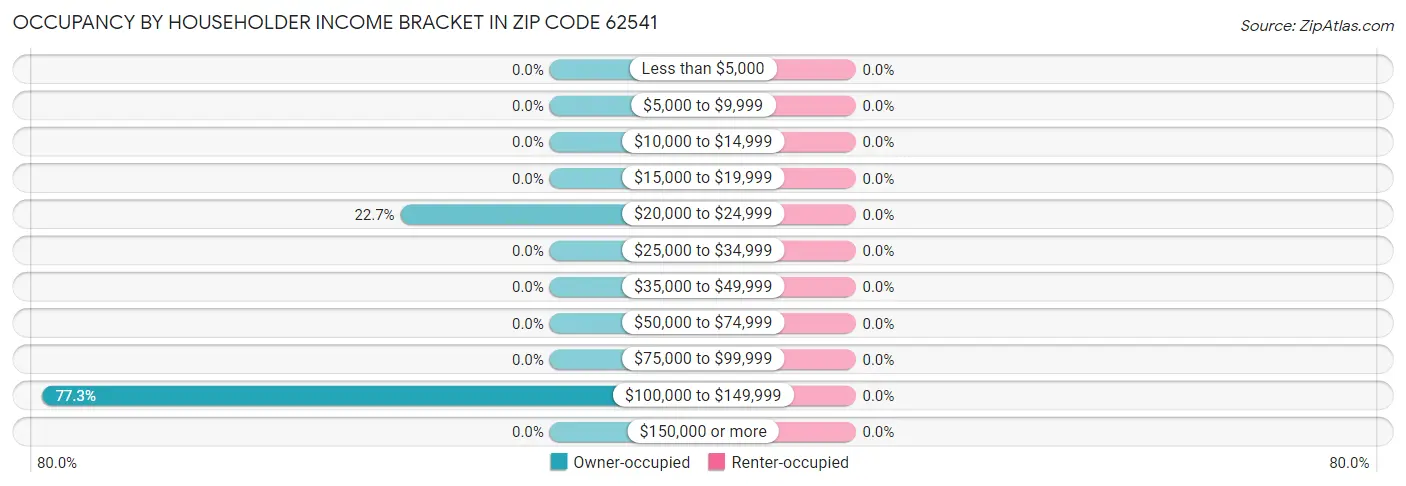 Occupancy by Householder Income Bracket in Zip Code 62541