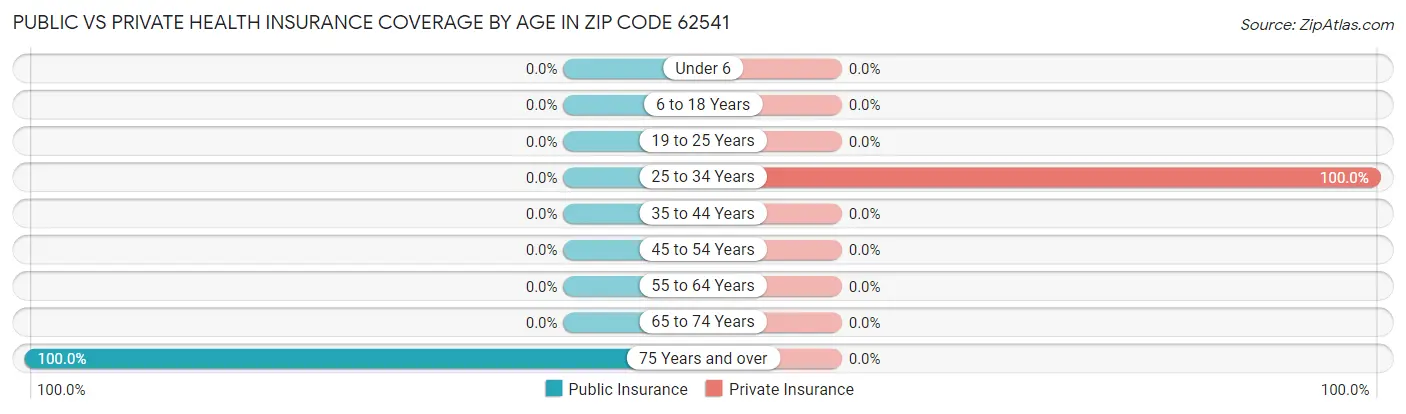 Public vs Private Health Insurance Coverage by Age in Zip Code 62541