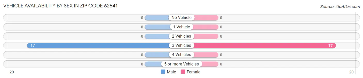 Vehicle Availability by Sex in Zip Code 62541