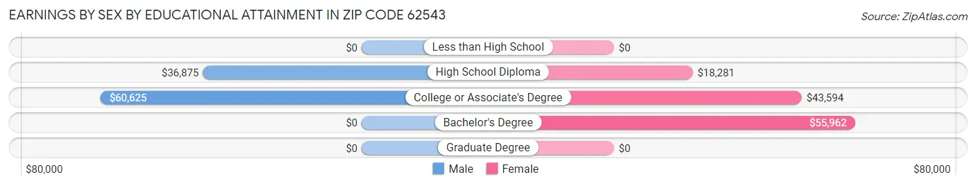 Earnings by Sex by Educational Attainment in Zip Code 62543