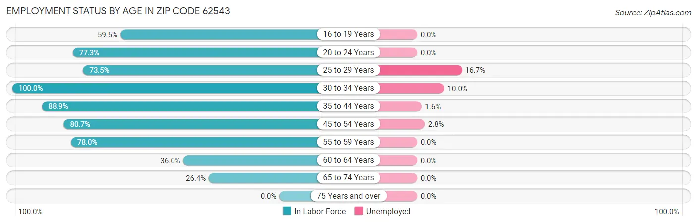 Employment Status by Age in Zip Code 62543