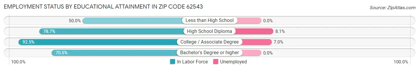 Employment Status by Educational Attainment in Zip Code 62543