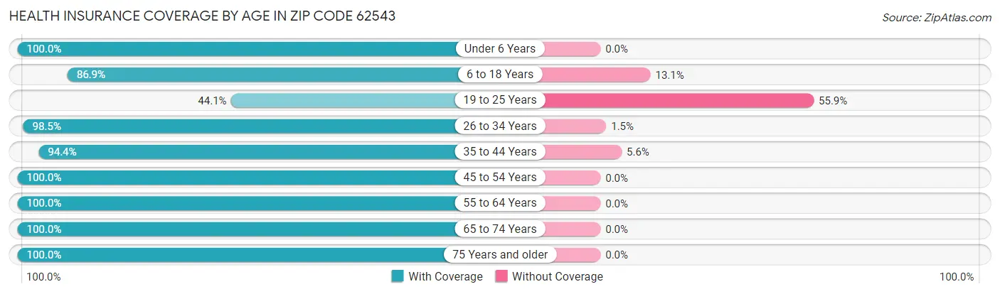 Health Insurance Coverage by Age in Zip Code 62543