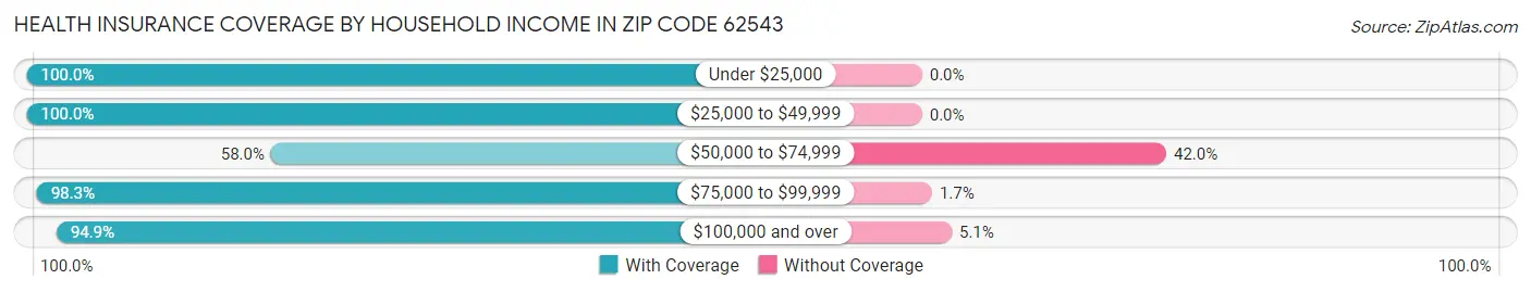 Health Insurance Coverage by Household Income in Zip Code 62543