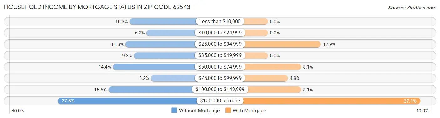 Household Income by Mortgage Status in Zip Code 62543
