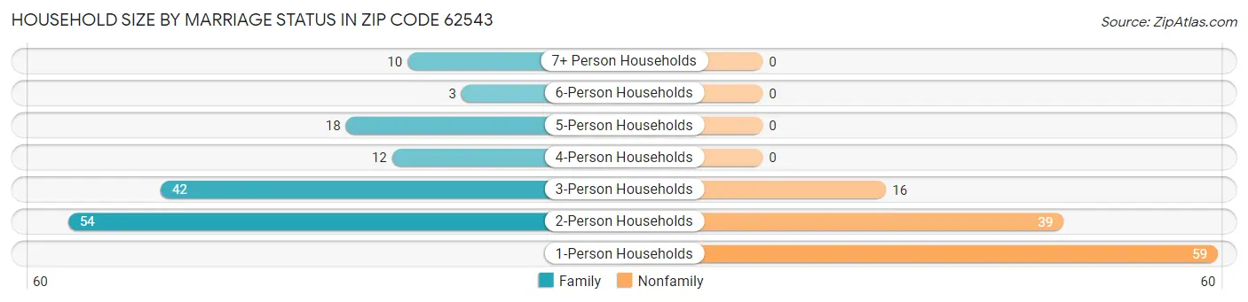 Household Size by Marriage Status in Zip Code 62543