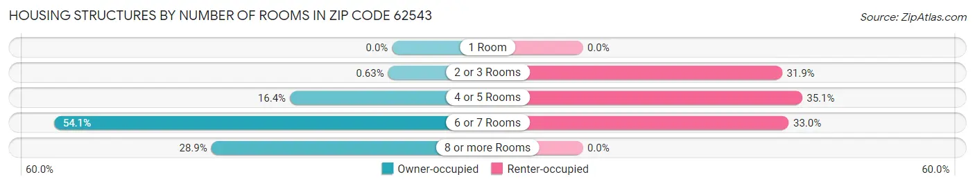 Housing Structures by Number of Rooms in Zip Code 62543