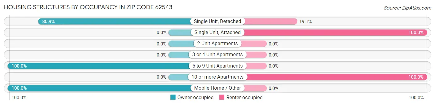 Housing Structures by Occupancy in Zip Code 62543