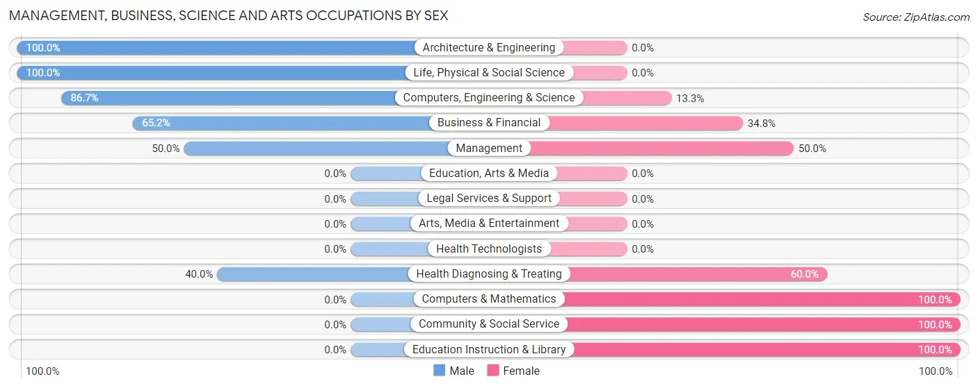 Management, Business, Science and Arts Occupations by Sex in Zip Code 62543