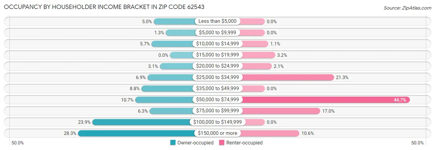 Occupancy by Householder Income Bracket in Zip Code 62543