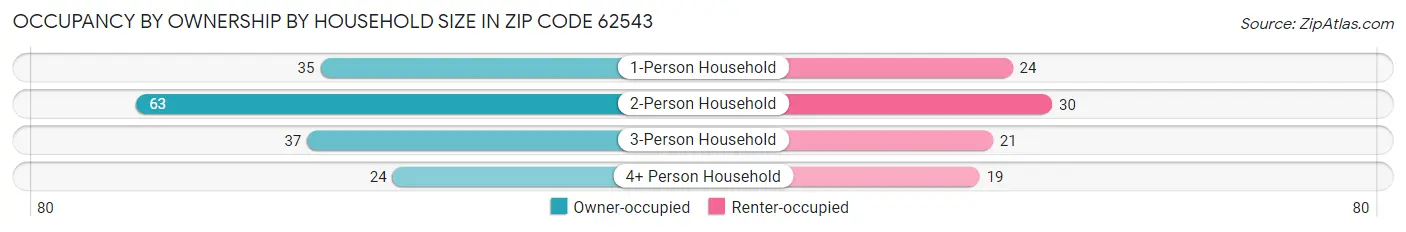 Occupancy by Ownership by Household Size in Zip Code 62543