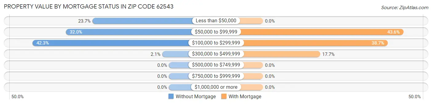 Property Value by Mortgage Status in Zip Code 62543