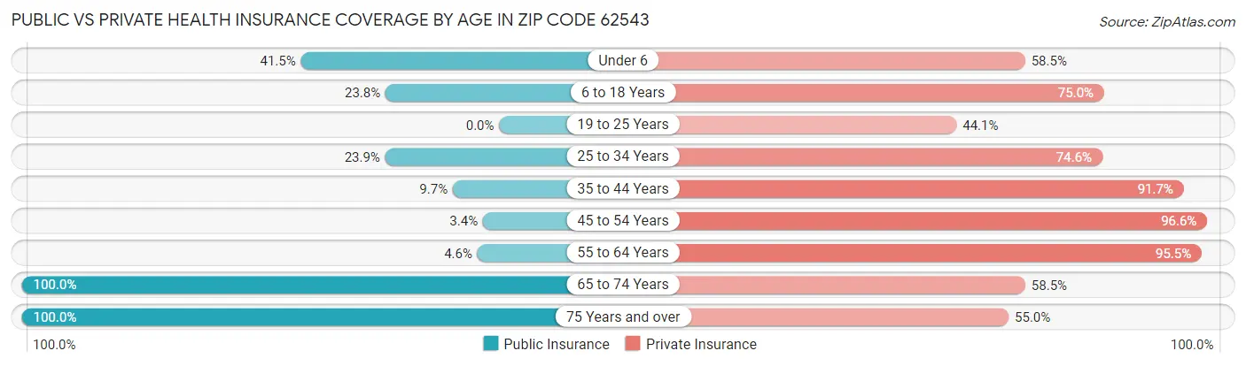 Public vs Private Health Insurance Coverage by Age in Zip Code 62543