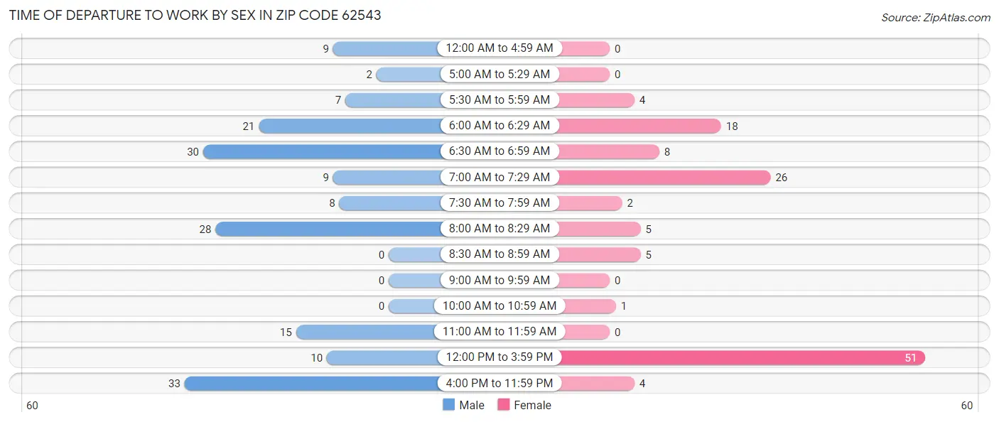 Time of Departure to Work by Sex in Zip Code 62543
