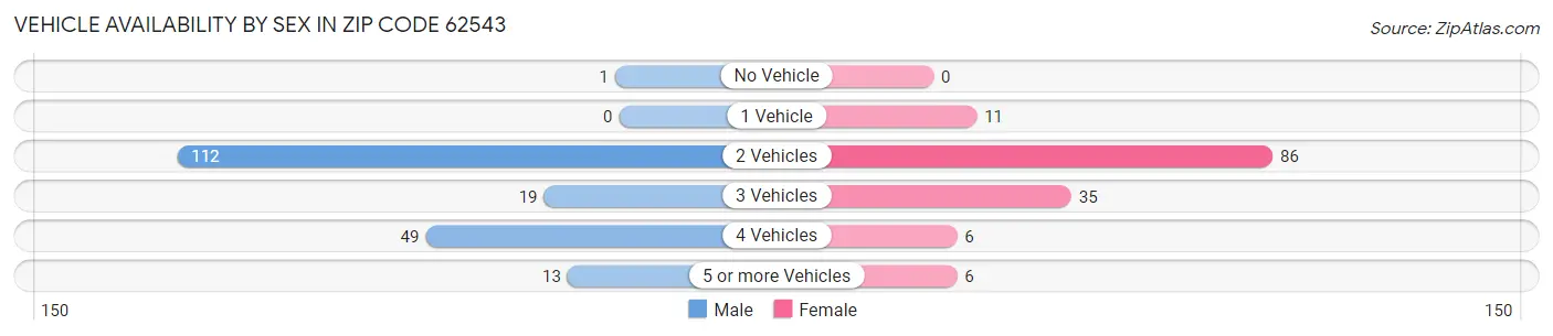 Vehicle Availability by Sex in Zip Code 62543