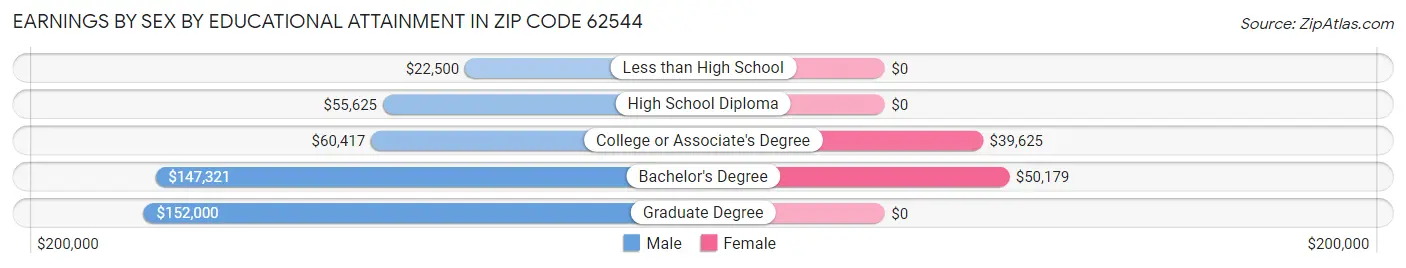 Earnings by Sex by Educational Attainment in Zip Code 62544