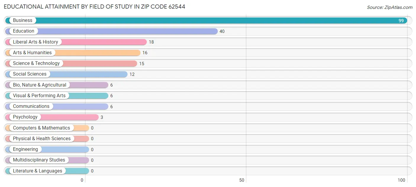 Educational Attainment by Field of Study in Zip Code 62544