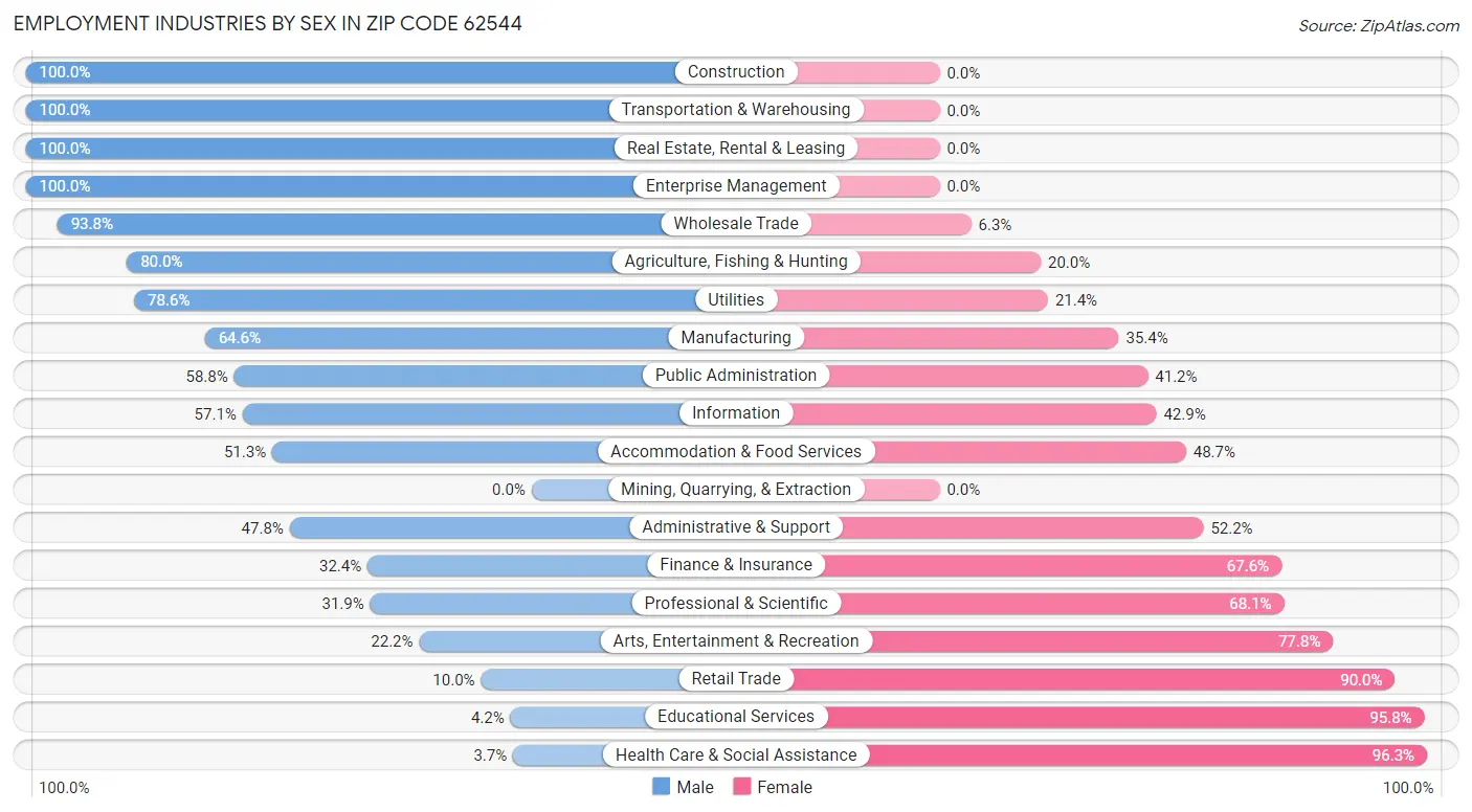 Employment Industries by Sex in Zip Code 62544