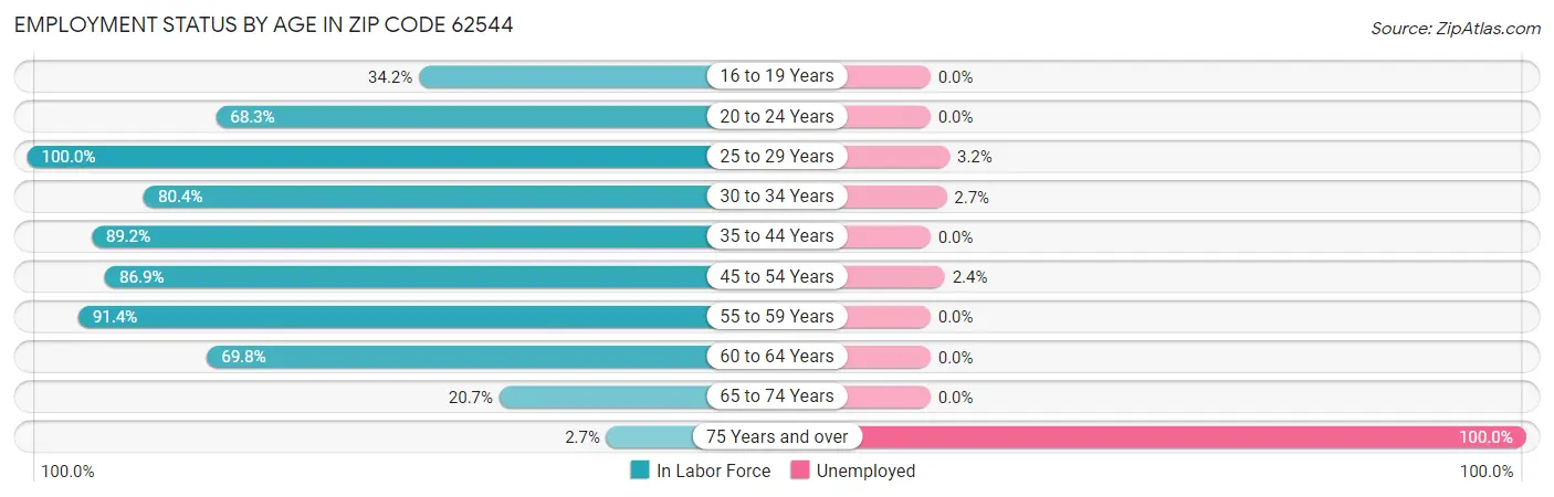 Employment Status by Age in Zip Code 62544