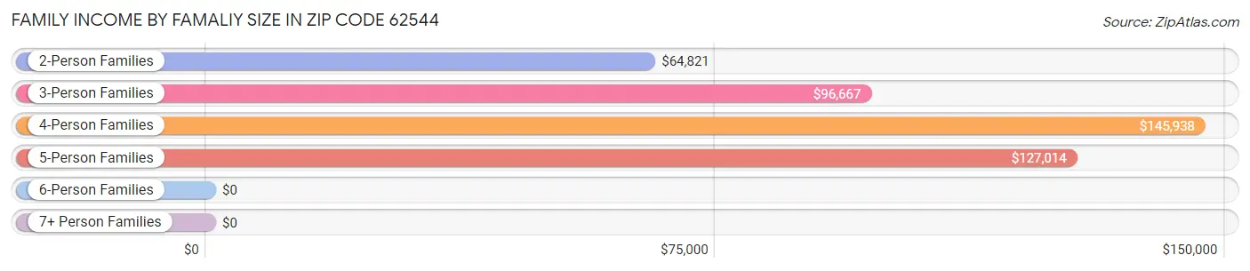 Family Income by Famaliy Size in Zip Code 62544