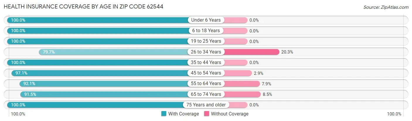 Health Insurance Coverage by Age in Zip Code 62544
