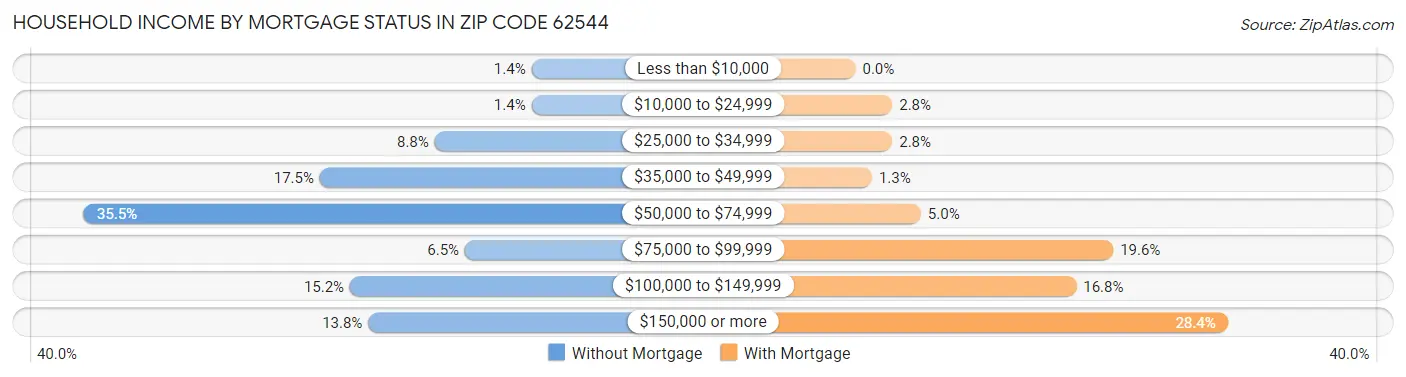 Household Income by Mortgage Status in Zip Code 62544
