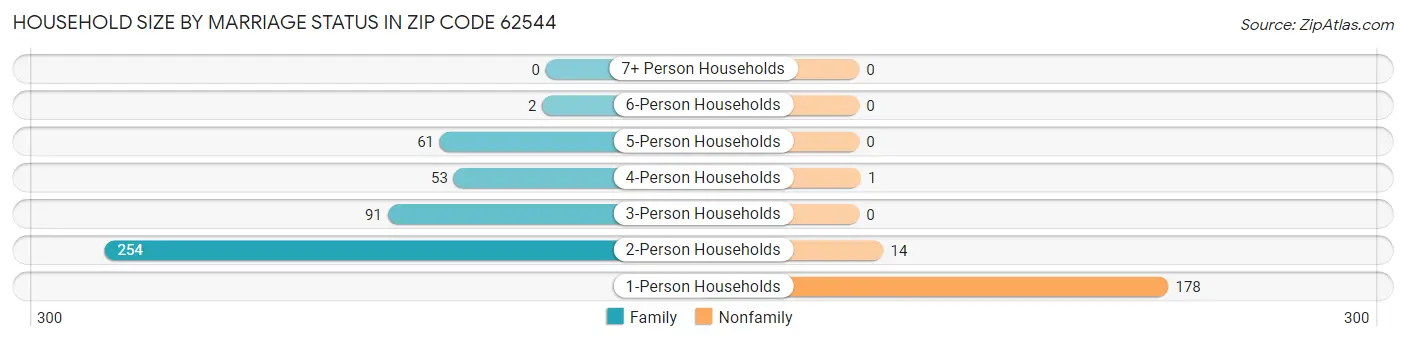 Household Size by Marriage Status in Zip Code 62544