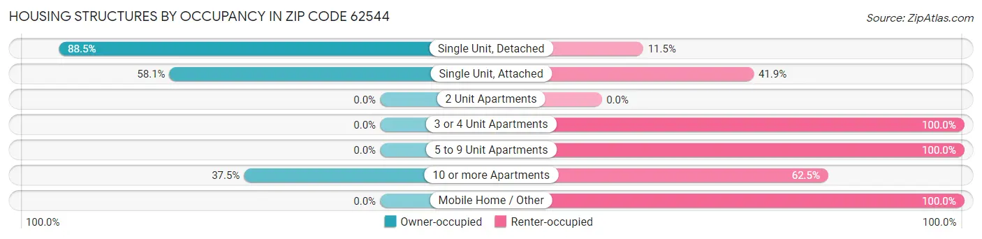 Housing Structures by Occupancy in Zip Code 62544