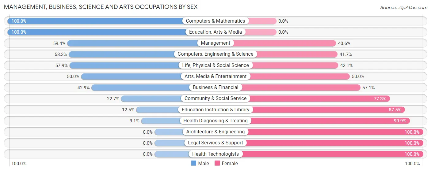 Management, Business, Science and Arts Occupations by Sex in Zip Code 62544