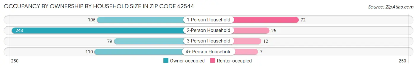 Occupancy by Ownership by Household Size in Zip Code 62544