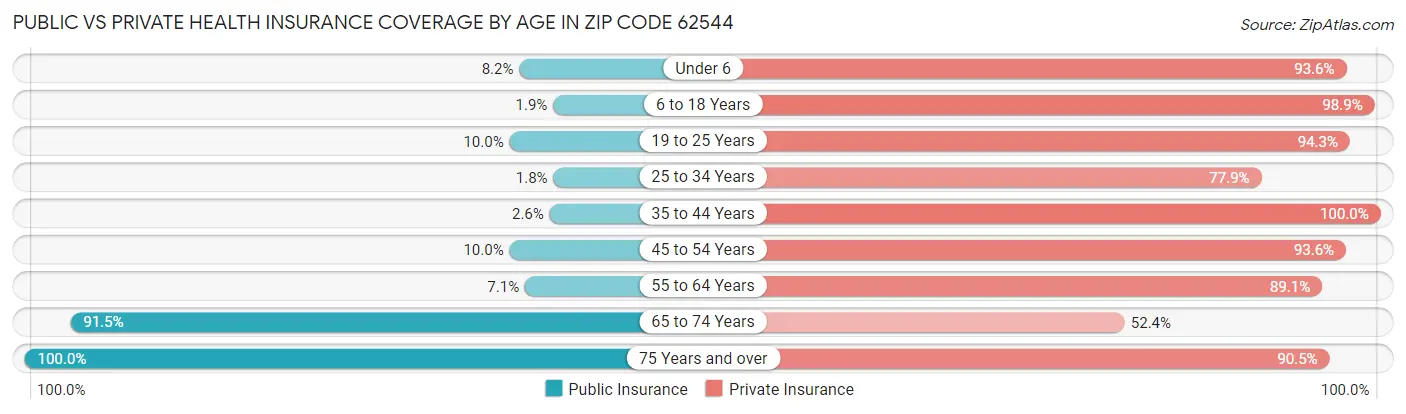 Public vs Private Health Insurance Coverage by Age in Zip Code 62544